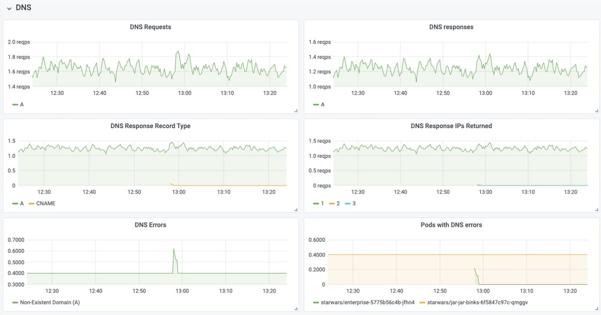 Metrics (1/2)The metrics available out of the box include: networking, TCP protocol, port distribution, DNS queries & error conditions, HTTP usage and latencies, NetworkPolicy decisions and violations, Service usage, ...