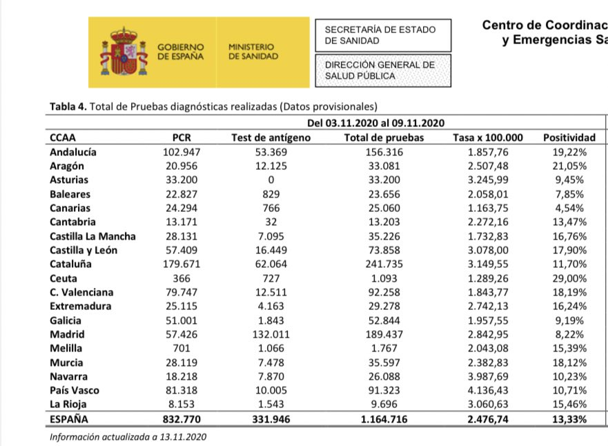 The main issue is the overall positivity rate...For Madrid, the overall positivity rate was 8.22% between November 3rd and 11th.However, the positivity rate for antigen tests according to the ABC today has been only 0.4% during its use!