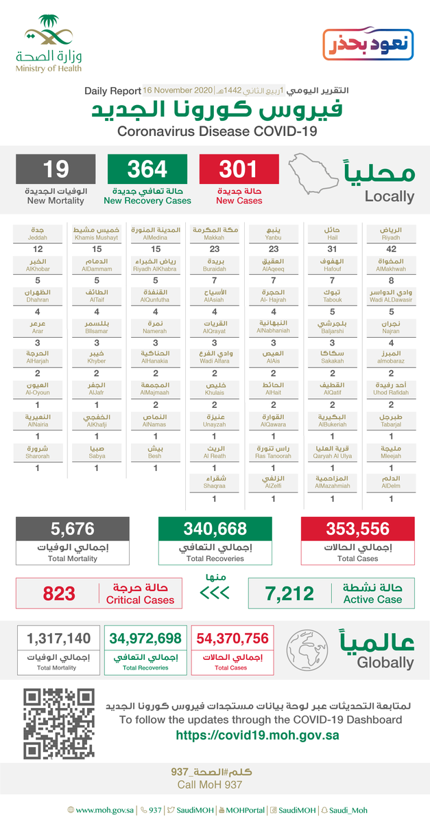 Em8cnjDXIAE9Vox?format=png&name=medium - تسجيل وتــوزيـع حـالات كـورونـا الـجـديـدة هـذا الــيــوم التفاصيل 👇