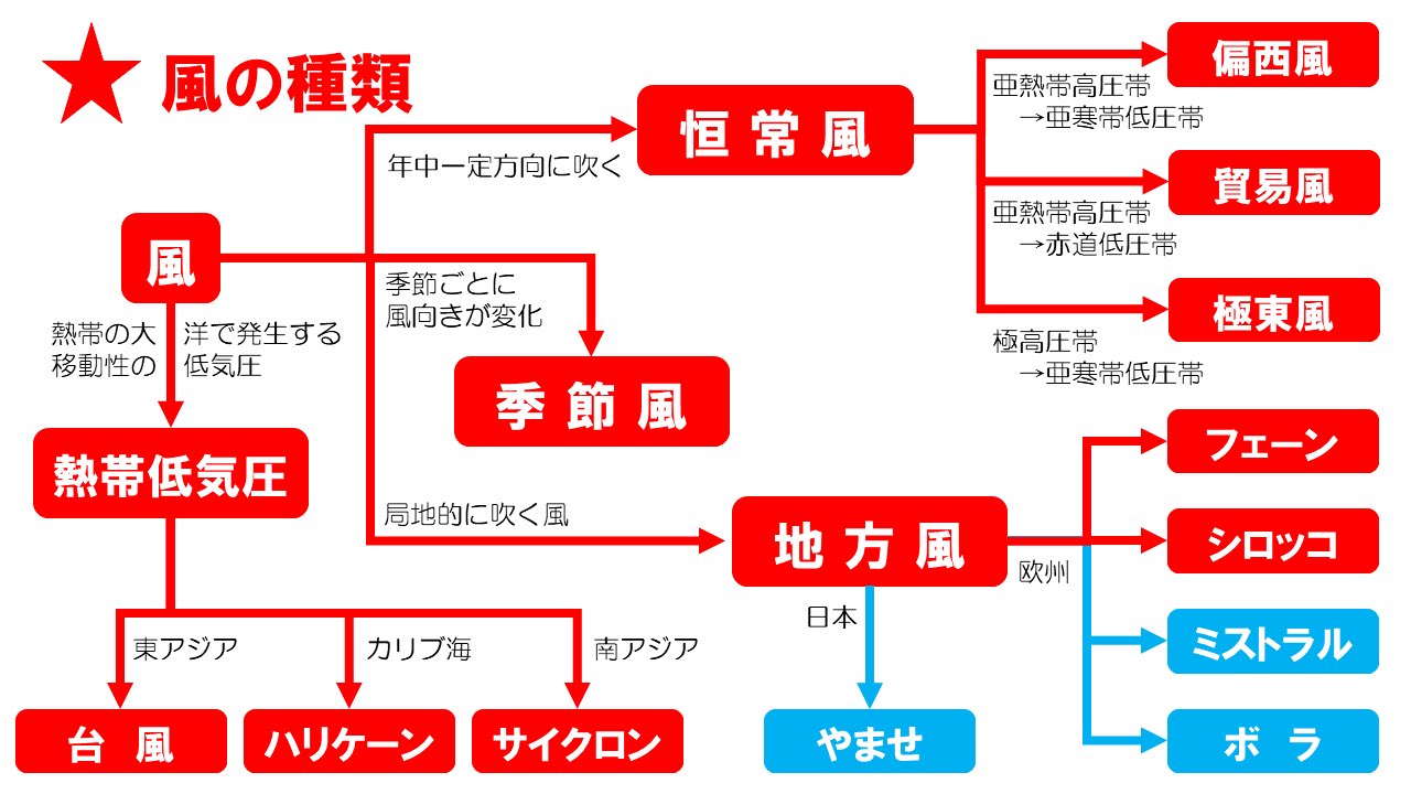地理おた部 高校地理お助け部 センターまで後61日 気圧帯を理解したら 風の種類を理解しましょう フローチャートを活用して偏西風 季節風はどの風の種類なのか把握しましょう なぜその風がその場所で その方向なのかは気圧帯の位置や 地形の