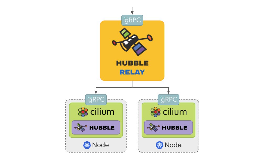 Relay provides an API to query network flows in the entire cluster.tl;dr: tcpdump but on all k8s nodes at the same time.More info: https://docs.cilium.io/en/v1.9/hubble/#hubble-relay