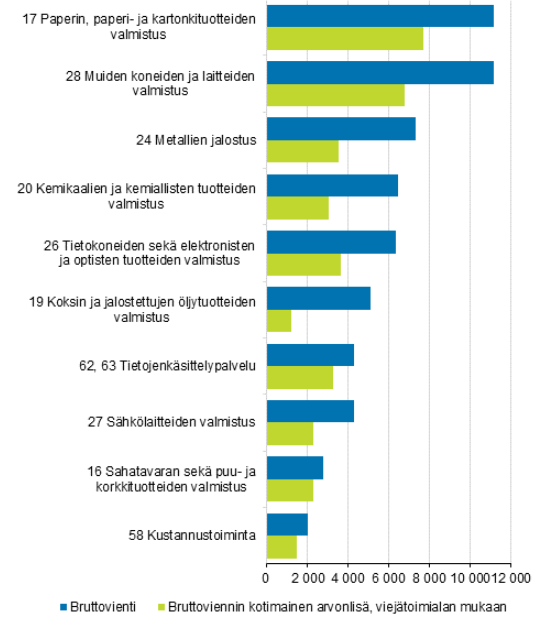 Mitkä yritykset sitä vie, minne sitä viedään ja kuka siitä hyötyy - kotimaisesta arvonlisästä nimittäin? Juuri julkaistu kokeellinen tilasto vastaa näihin kysymyksiin.