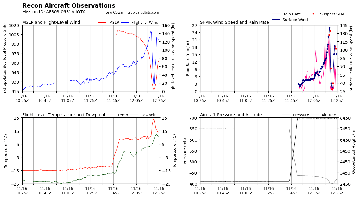 TorenWX's tweet photo. Latest aircraft recon mission with #IOTA showed an extrapolated MSLP of 917 hPa, along with flight-level winds of... 155 kt! (280 kph).
To me this looks like a Category 5 hurricane. Now need to confirm using the dropsonde data. https://t.co/QnumOAtSbZ