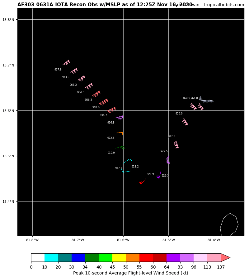 TorenWX's tweet photo. Latest aircraft recon mission with #IOTA showed an extrapolated MSLP of 917 hPa, along with flight-level winds of... 155 kt! (280 kph).
To me this looks like a Category 5 hurricane. Now need to confirm using the dropsonde data. https://t.co/QnumOAtSbZ