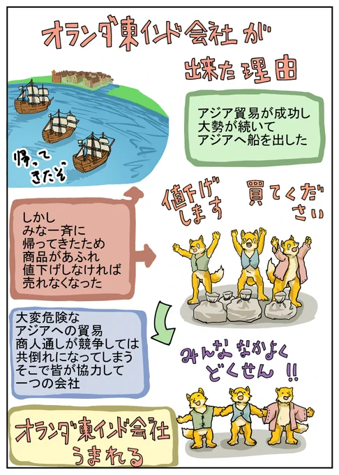 オランダが東インド会社を作った経緯。こうやって商人をまとめて大きな組織にして稼いで行こう!という株式会社の原点だったりする。逃げ足の速い人を「オランダ人のように走り出した」なんて言われるぐらいオランダは好戦的ではなかったが、この組織はオランダでは珍しく暴力的だった。 