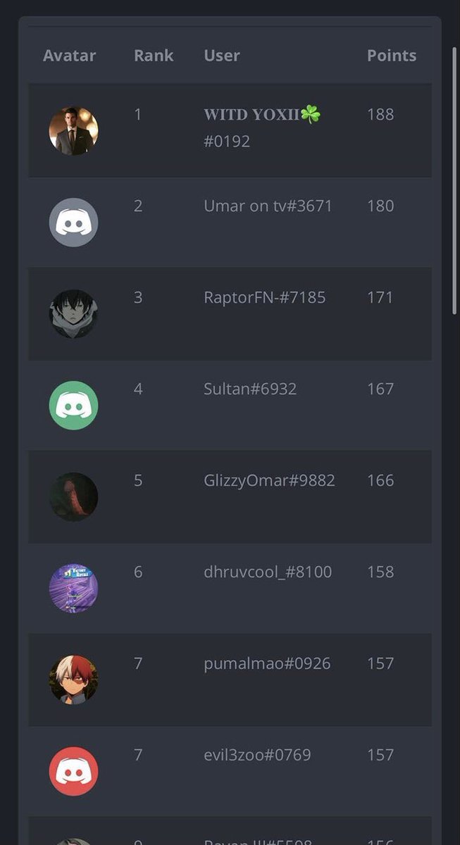 saalle___'s tweet photo. Top 1 in diggers Cup (Top 4 overall)
Gg’s 
@witdesports 
#witdontop https://t.co/ycCiI3sV11