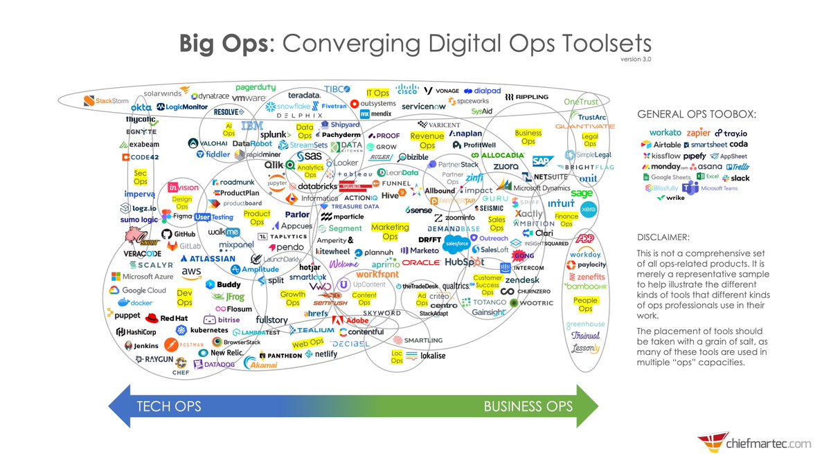 chiefmartec's tweet photo. One way to appreciate the different flavors of "ops" roles rising across digital business is to look at a sample of the different tools they each use.

Big Ops: Converging Digital Ops Domains and Toolsets https://t.co/ELtgaNjDmX #martech HT @Tawheed https://t.co/mHhrF60yDg