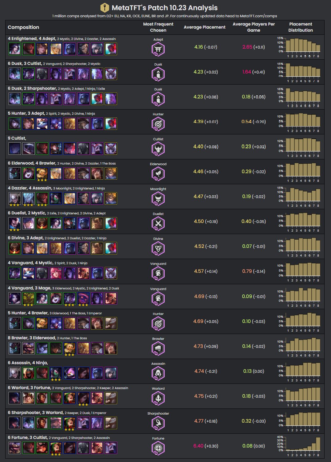 MAD FefoPL's TFT Overview Stats - Teamfight Tactics Tracker