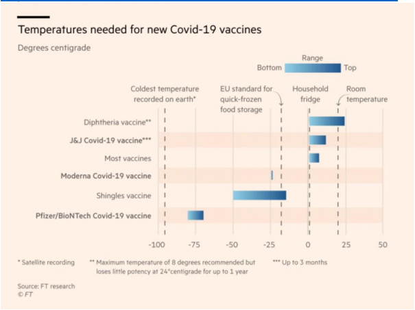 10/ Moderna's mRNA vaccine is more than 94 percent effective! Unlike Pfizer's vax it doesn't require storage at supercold negative 70C temperatures but just -20C. Its distribution will be less of a logistical challenge.  https://www.cnbc.com/2020/11/16/moderna-says-its-coronavirus-vaccine-is-more-than-94percent-effective.html  https://www.ft.com/content/0207755e-1bc8-4b46-bc25-1d89f4f9b6f5