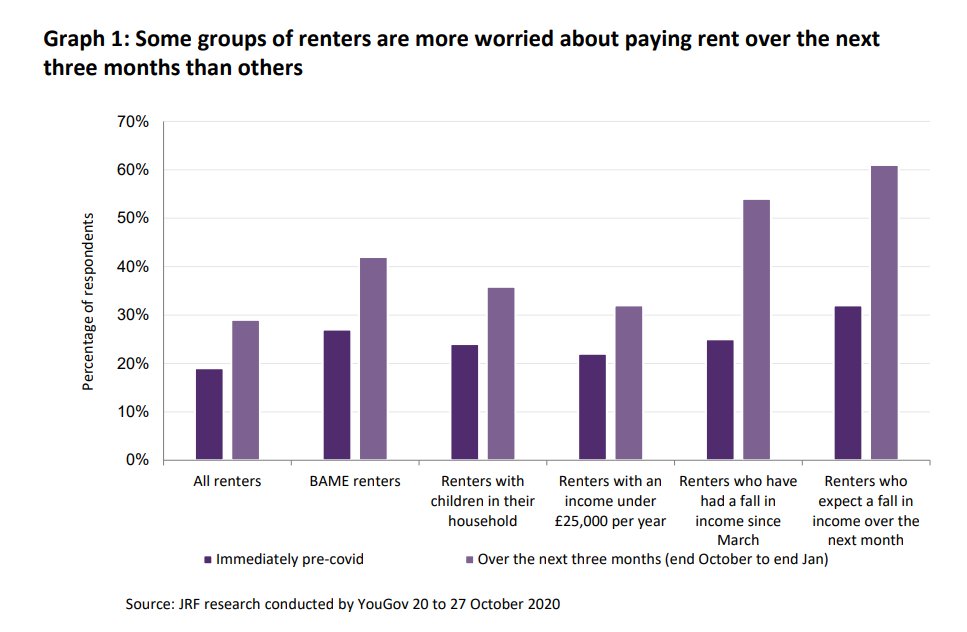 Our research emphasises that while we’re all in the same storm, we’re clearly not all in the same boat. This is particularly clear for BAME renters, and renters who have had a fall in income since March, or who expect a fall in November (2/5)