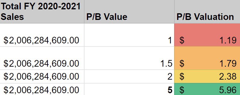 (3)  $OPTI // Scenario 2 - Price/Book value of 1 - OPTI is worth - $1.19 PPS