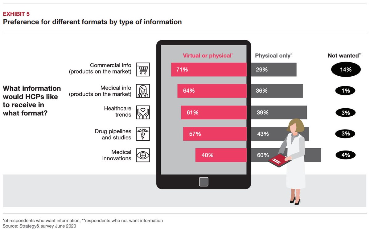 Nice survey data on German HCPs experience of Covid and digital channels (from <a href="/strategyand/">Strategy&</a>) - product info has the highest preference for virtual.

ow.ly/nzoL50Clytl