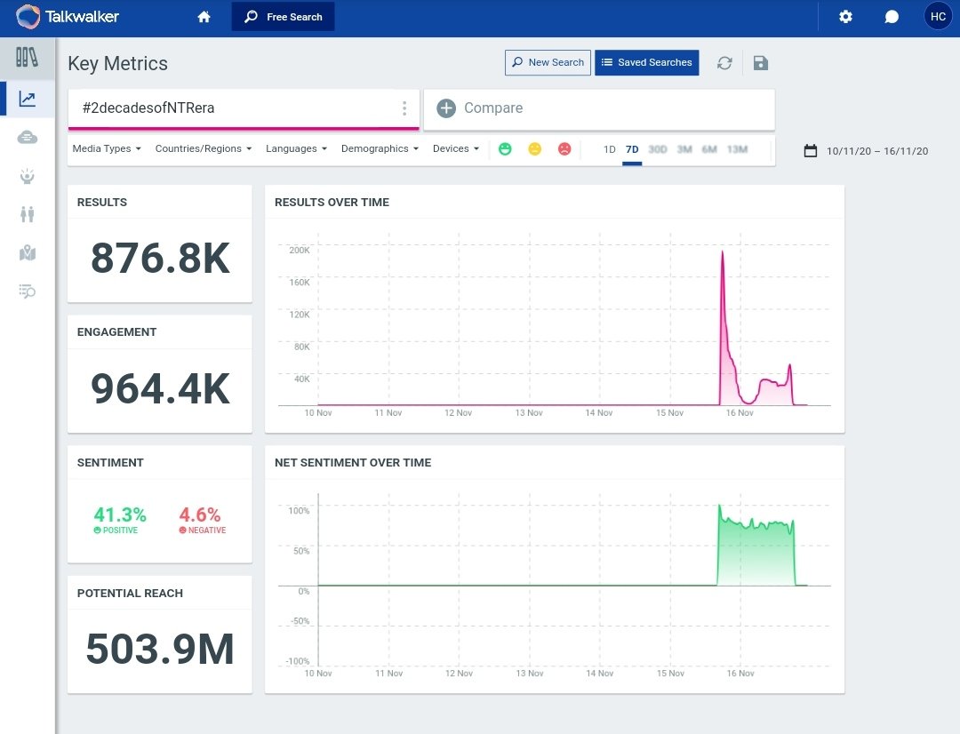 DHFMjashu's tweet photo. #TheGraciousSSMB Count 466k +
Unplanned trend ,
👉 #2DecadesOfNTRera 👈876k...
Naku telisi almost 3months  nuche plan chesaru 🤧🤐
#SarkaruVaariPaata @urstrulyMahesh 🧨💪 https://t.co/Prflx5PLSJ