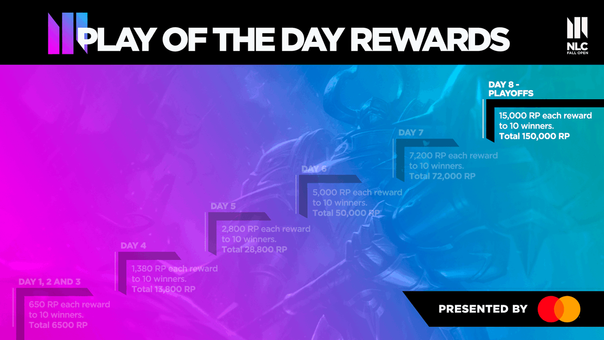 NLClol's tweet photo. Our final Play of the Day Rewards have arrived 🎁

Vote for your Play of the Day for a chance to bag a mighty 15,000 Riot Points with @MastercardUK 🔥 #StartSomethingPriceless 

https://t.co/1zEhL1Z1Nm https://t.co/Pm4HJjrbs4