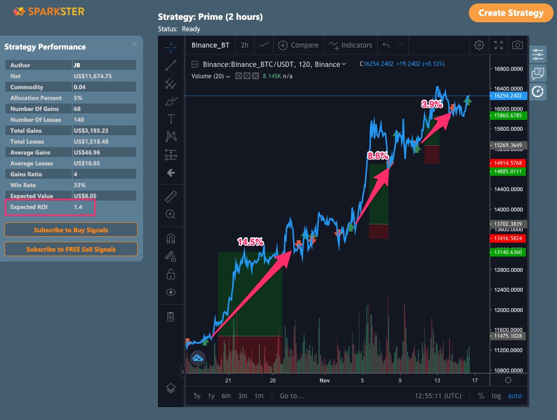 SparksterAlgo's tweet photo. The Prime strategy opened a new trade for #BTCUSD at 6am. 

Explore this strategy's full performance metrics at https://t.co/wIVHUtNXvG and subscribe for signals. #algotrading #cryptotwitter 

Get regular signals at https://t.co/6IGLx5Ne9c #telegram https://t.co/FiAGPrT1GI