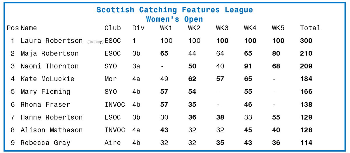Scottish Catching Features League tweet media
