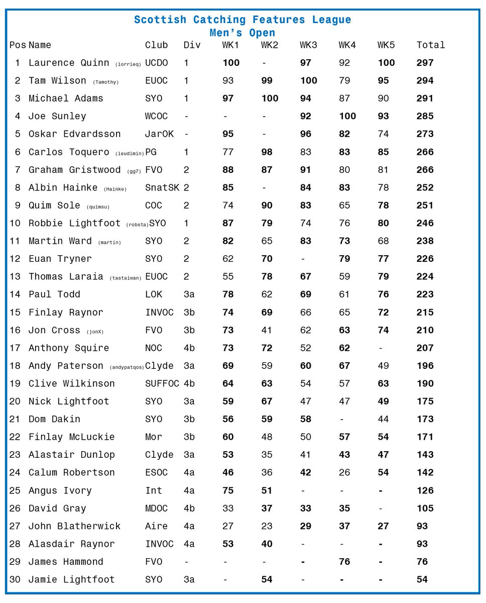 Scottish Catching Features League tweet media