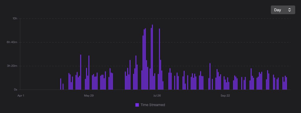 Quick stat recap.284h 27m streamed60,746 m watched0 -138 followers8 subscriptions1232 unique viewers7,043 messages$22.62 in revenue