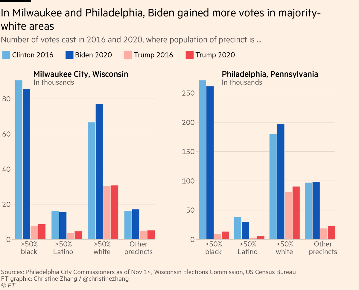 4/ It's a similar story in Philadelphia, which (as of writing) has cast 724,898 total prez ballots in 2020, only ~2% higher than the 709,681 cast in 2016. In both Milwaukee City & Philly, Biden underperformed Clinton in majority-Black and majority-Latino areas: