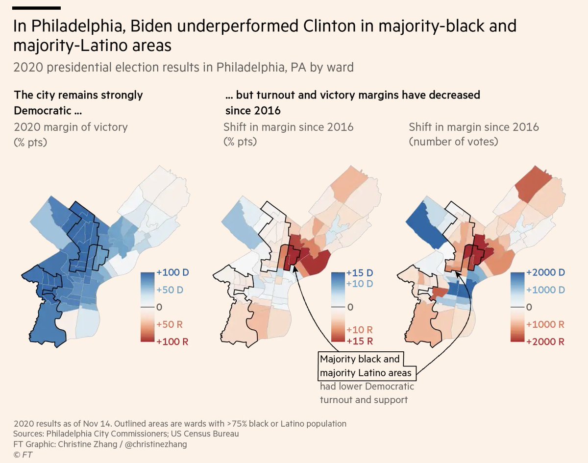 5/ Keep in mind these cities are still overwhelmingly Democratic, and majority- non-white neighborhoods are still where Biden did the best. When we say "underperformed" we mean swing *relative* to 2016