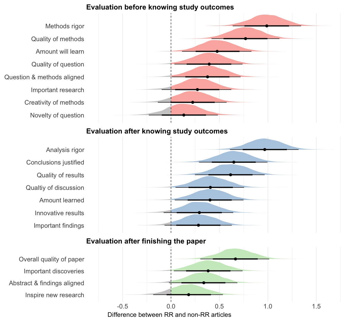 Registered Reports showed particularly strong performance on rigor and quality of methods/results/paper and justification of conclusions.But, RRs even matched or exceeded comparison articles on creativity, novelty, importance in this sample. That surprised me.