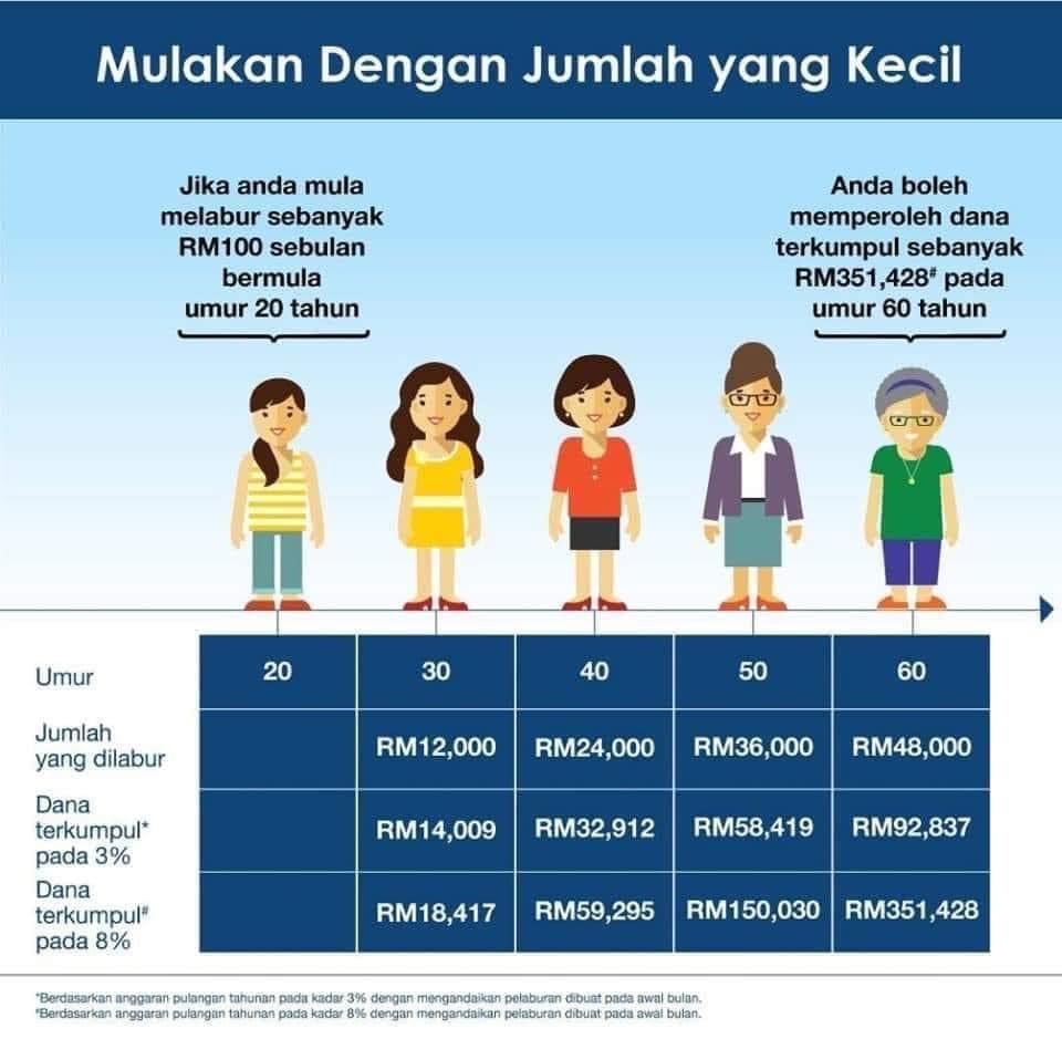 aznahmad's tweet photo. Sikit-sikit, lama-lama jadilah banyak.
Biarkan kuasa compounding bekerja.
Yang penting kena konsisten &amp; disiplin.
#UnitTrust
#8020Empire
#CikNana https://t.co/U5zqrnXwTx