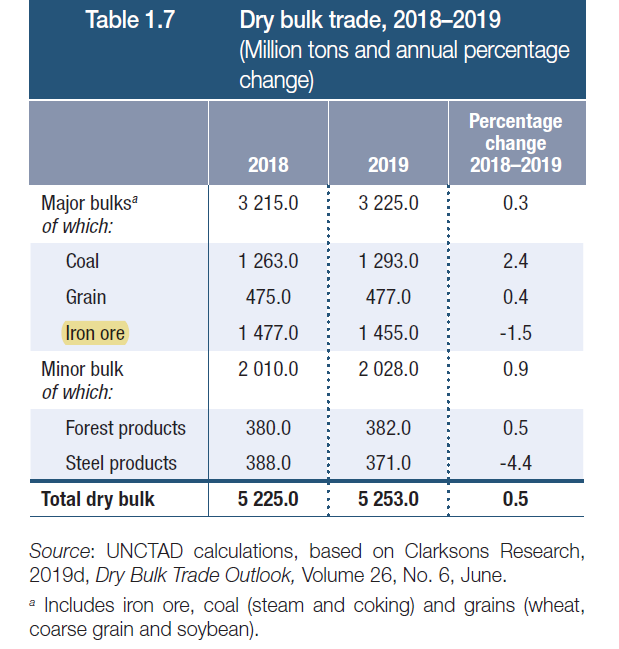 UNCTAD's tweet photo. In 2019, the iron ore trade fell for the 1st time in 20 years (-1.5%) due to disruptions like the #ValeDam collapse in Brazil 🇧🇷 and #CycloneVeronica in Australia 🇦🇺.
Get more data in @UNCTAD Review of Maritime Transport 2020 #UNCTADRMT. https://t.co/JzeKCjD9C3 https://t.co/LCGZo5Fkwm
