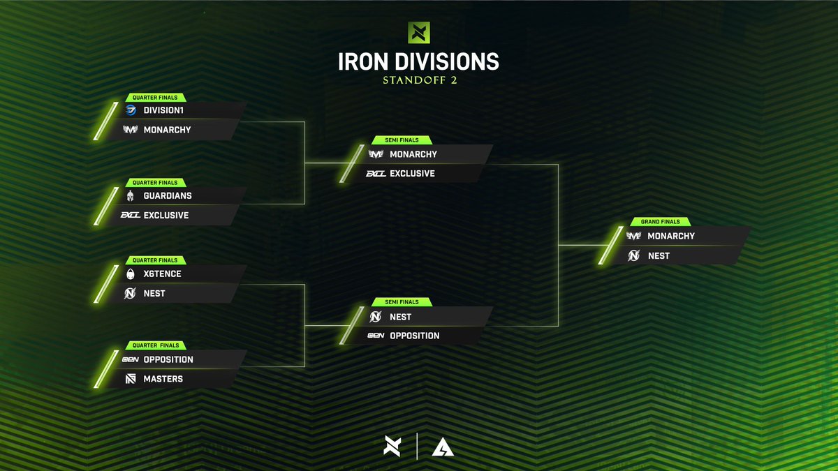 IronDivisions's tweet photo. Iron Divisions Playoffs
-

We've almost hit the end of the road, ladies and gentlemen. And for this we thank you for showing support.
 
We're nearing:

1,000 members on our Discord
The end of 2020 :)
300 subscribers on YouTube
7,000 views on YouTube

#StrongerThanSteel https://t.co/1vdJpQi3PQ