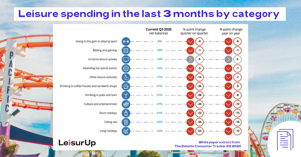 In their Q3 Deloitte #ConsumerTracker report, Deloitte explore how consumer spending habits have changed in the last few months, rising and falling with the unpredictable waves of lockdown and restrictions. Read the full report: ow.ly/rSxM102s68e