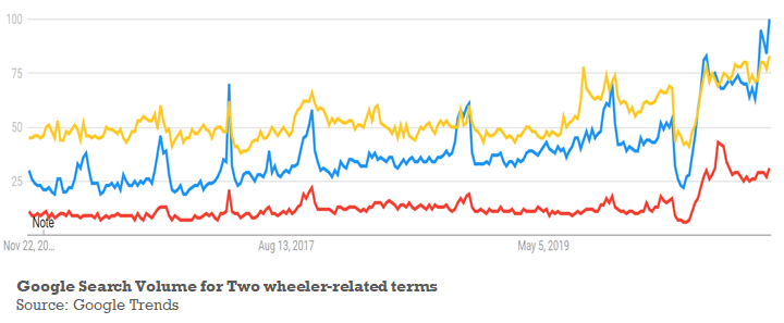 Consumer interest in various categories appear robust currently. Most shopping in India is seasonal. Dussehra/Diwali-related spikes in Google Search volumes appear to be above last year's festival peak for most products