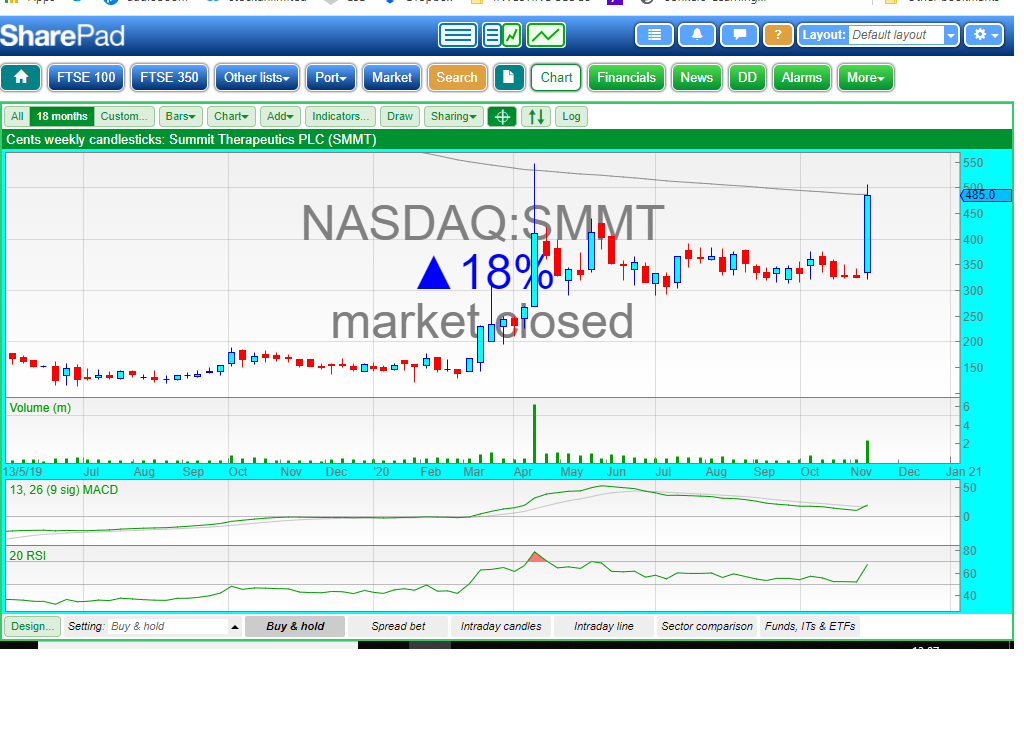 Last Friday  $SMMT rose +18% $4.85Giving  @Summitplc a mkt cap of $1.7 BillionMuch like  #DDDD currently the  #traders flip flopped in & out of the  #sharesHowever now SMMT  #shares are:UP 47% in 5 daysUP 39% in a monthUP 203% YtdUP 208% in 12 Months #AI  #MICROBIOME
