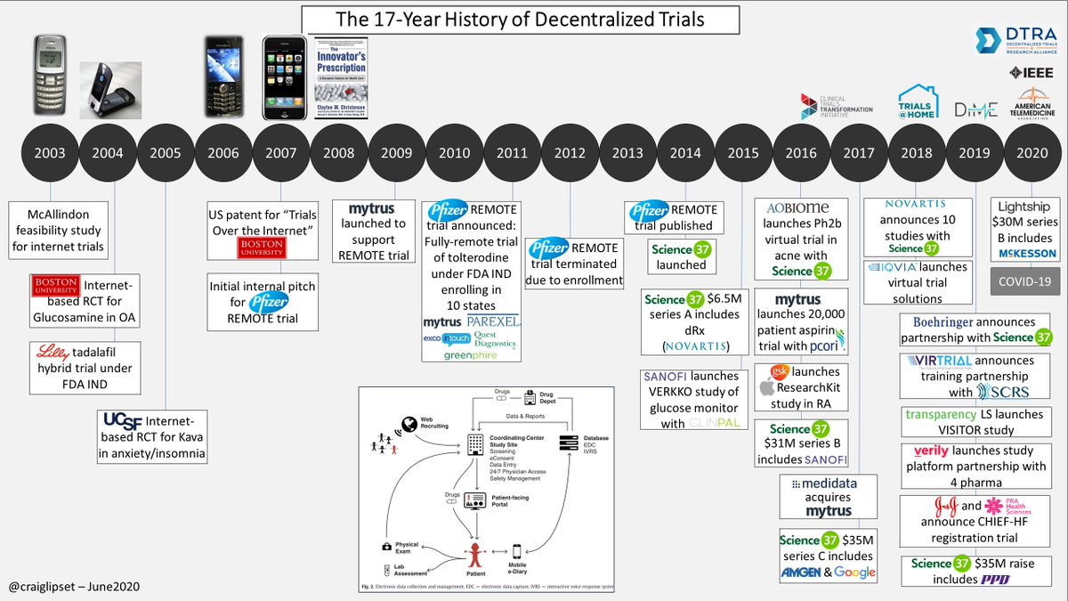 CraigLipset's tweet photo. Getting ready for the launch of #VCT and thought it was a good time to queue up my "17 year history of #DecentralizedTrials".

The approach is not new, but the adoption certainly is. https://t.co/CWxQn5YtfS