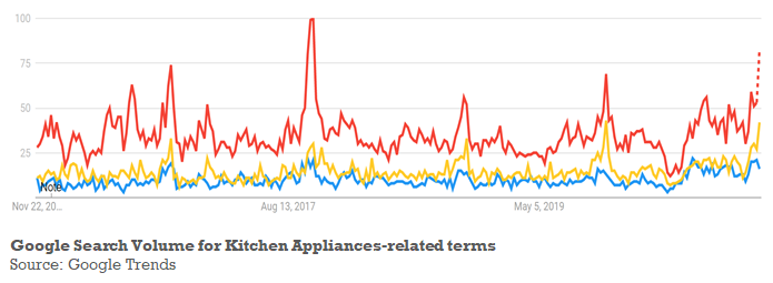 Consumer interest in various categories appear robust currently. Most shopping in India is seasonal. Dussehra/Diwali-related spikes in Google Search volumes appear to be above last year's festival peak for most products