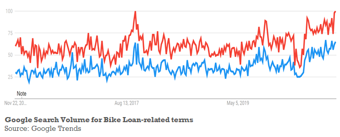Consumer interest in various categories appear robust currently. Most shopping in India is seasonal. Dussehra/Diwali-related spikes in Google Search volumes appear to be above last year's festival peak for most products