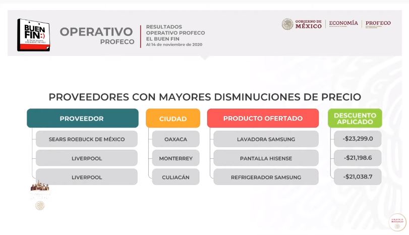 elsolde_mexico's tweet photo. 🔴 #ConferenciaPresidente #EnVivo
@SheffieldGto, procurador Federal del Consumidor, informa que durante el #BueFin lo que más se ha vendido es ropa y zapatos
https://t.co/elKHAs3Eqf https://t.co/zSdWR0ZY9G