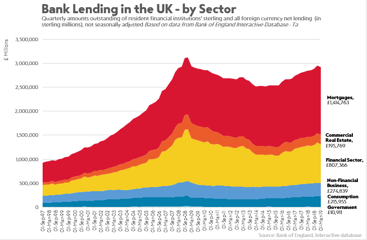 3) The set-up of the current financial system is not geared towards providing the vital patient strategic finance needed to support jobs, businesses and local communities in line with a green recovery.