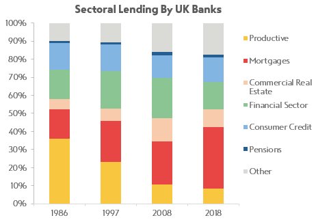 Prior to the crisis, a significant share of bank credit was directed towards property and real estate (55%) and the financial sector (26%) with very little lending (8.5%) for non-financial businesses.