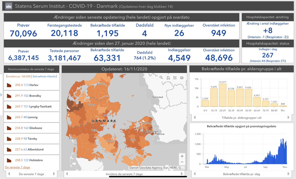  #Denmark is reporting 1,195 new  #COVID19 infections and four  #coronavirus deaths in the last 24 hours. Since Friday  #Danmark has added 3,331  #coronavirus infections (1,078 Sat, 1,058 Sun, and today) and a total of eight  #COVID deaths (1 Sat, 3 Sun, and today).