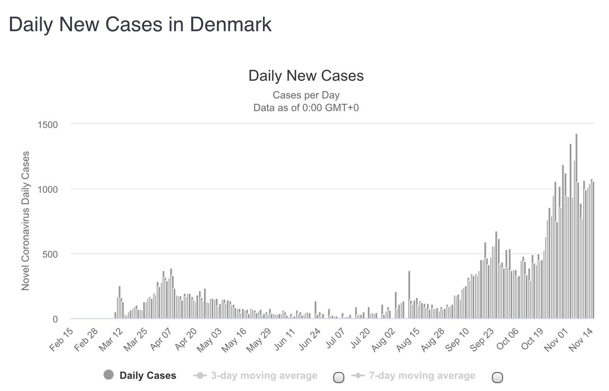  #Denmark is reporting 1,195 new  #COVID19 infections and four  #coronavirus deaths in the last 24 hours. Since Friday  #Danmark has added 3,331  #coronavirus infections (1,078 Sat, 1,058 Sun, and today) and a total of eight  #COVID deaths (1 Sat, 3 Sun, and today).