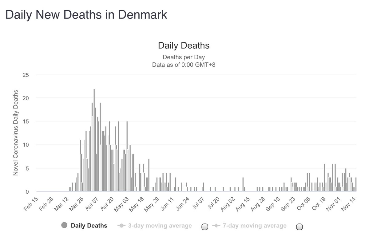  #Denmark is reporting 1,195 new  #COVID19 infections and four  #coronavirus deaths in the last 24 hours. Since Friday  #Danmark has added 3,331  #coronavirus infections (1,078 Sat, 1,058 Sun, and today) and a total of eight  #COVID deaths (1 Sat, 3 Sun, and today).