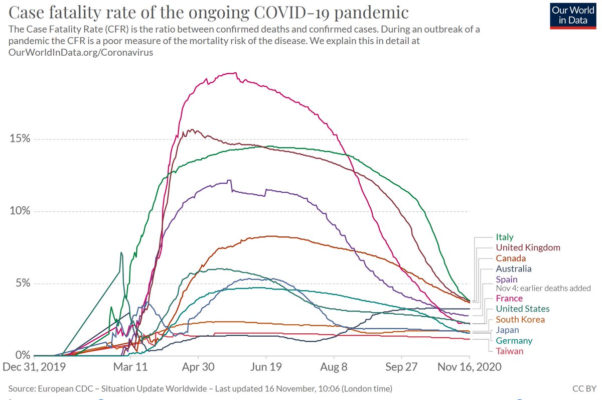 We will soon reach the highest case fatality rate among our peer countries & we've barely started Wave 2.Look at this graph. Watch it every day.  #Canada is NOT doing okWhen we get  #COVID19 more of us die than in Spain, France, the USA.Please, please see this and act.