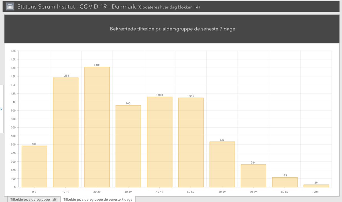 The number of people with  #COVID19 in  #Denmark’s hospitals (267) is up (+8) ICU numbers (44) are down (-1) and those on a ventilator (27) are also down. 70,096  #coronavirus tests administered yesterday. New infections still mostly in 10-59yo group, esp 10-29yo in last 7 days.