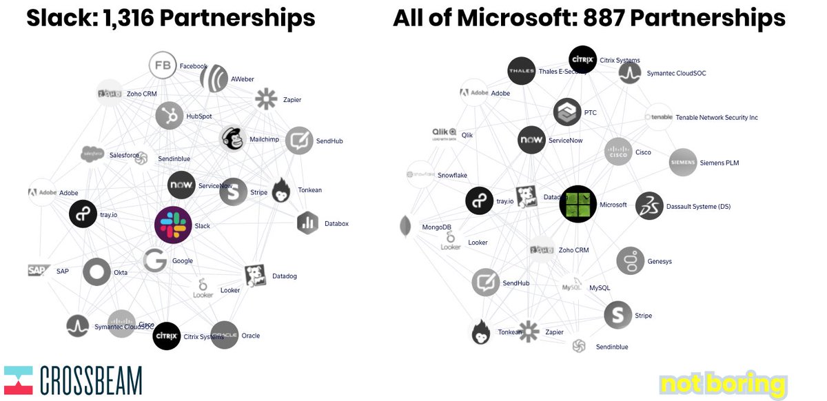 Instead of a bundle, like Teams, Slack is a platform, with 700k integrations, 1,300+ parnterships, and investments in some of the best collaboration tools like  @loom  @1Password  @Crossbeam  @hopinofficial and  @pitch.