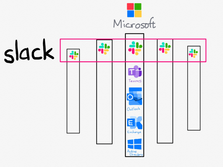  @benthompson called Slack the "enterprise social network." It goes horizontal while  $MSFT goes vertical. Slack Connect, which lets companies collaborate cross-org in Slack, is blowing up, with more customers using it and connecting to more partners.