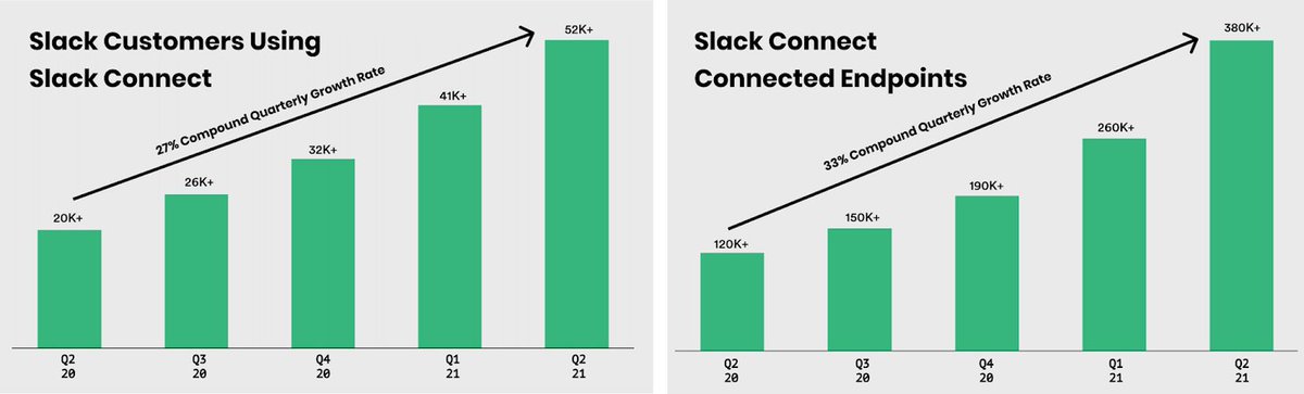  @benthompson called Slack the "enterprise social network." It goes horizontal while  $MSFT goes vertical. Slack Connect, which lets companies collaborate cross-org in Slack, is blowing up, with more customers using it and connecting to more partners.