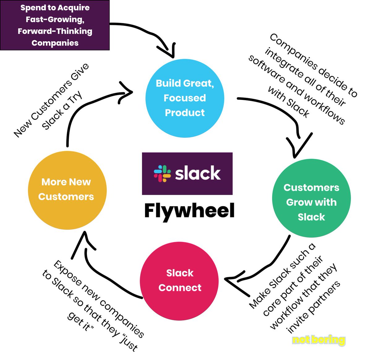 Slack Connect is crucial to Slack's Flywheel:- Acquire forward-thinking cos- Make them love the product so much that they build integrations and invite partners to Slack- Convert those companies to Slack customers- Get them to love the product and invite more