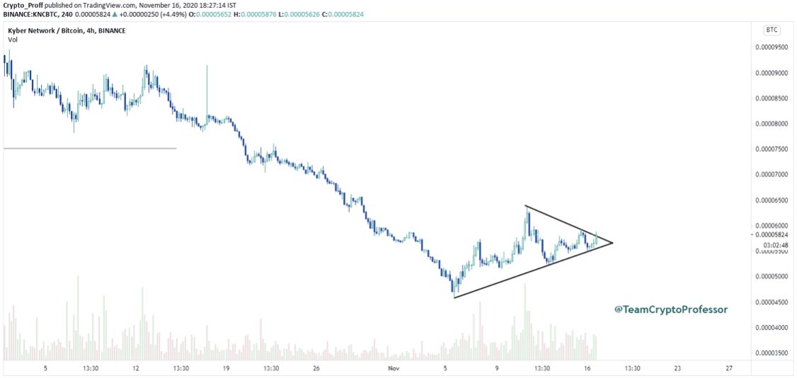 CryptoProfesso7's tweet photo. $KNC | BTC

CP - 5824 sats

Breaking out from this triangle.
Good entry to long it here for 8-10% profit. https://t.co/KBGo1A8Vyj