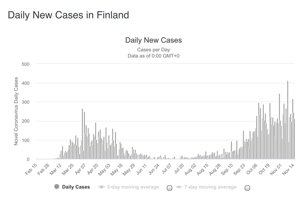  #Finland is reporting 104  #COVID19 infections and two  #coronavirus deaths in the last 24 hours. Since Friday it has added 561  #COVID infections (244 Sat, 213 Sun, and today). Corona hospitalizations (80) are up (+7) ICU numbers (13) are down (-2).