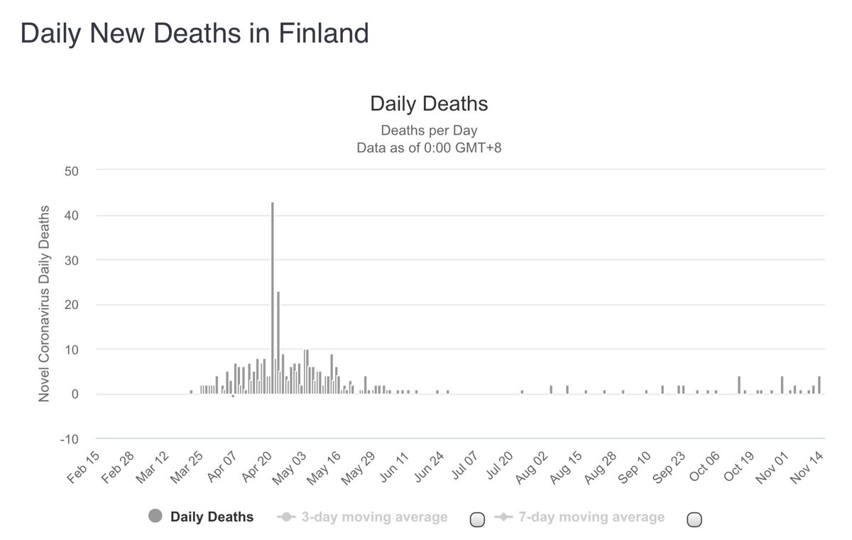  #Finland is reporting 104  #COVID19 infections and two  #coronavirus deaths in the last 24 hours. Since Friday it has added 561  #COVID infections (244 Sat, 213 Sun, and today). Corona hospitalizations (80) are up (+7) ICU numbers (13) are down (-2).