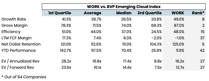 # by the #'sBased on analysis by  @JohnStCapital, Slack is a top quartile  @BessemerVP Emerging Cloud Index company trading like a bottom quartile one. - 2nd highest gross margins- 8th fastest growth- 5th best Net Dollar RetentionIt's biggest knock, FCF, is improving.